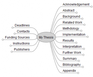 Typical structure of a PhD thesis in a mind map