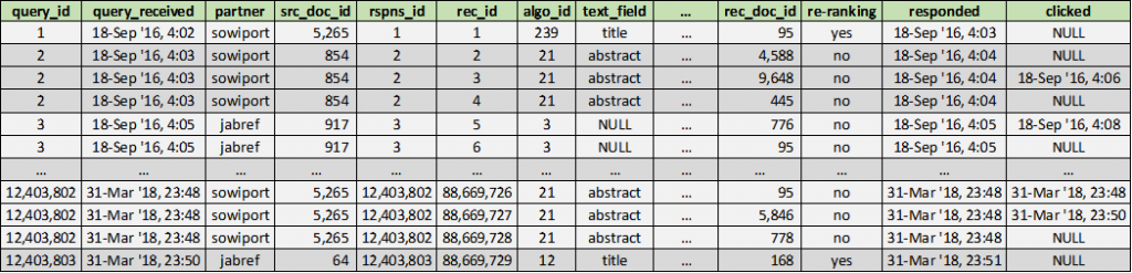 RARD II: Example of the Recommender Systems Dataset Log File