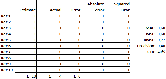 Click Through Rate (CTR) vs. Mean Absolute Error (MAE) vs Mean Squared Error (MSE) vs Root Mean Squared Error (RMSE) vs Precision