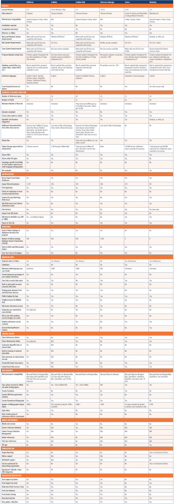 Comparison of reference management software - Refworks is the best reference manager