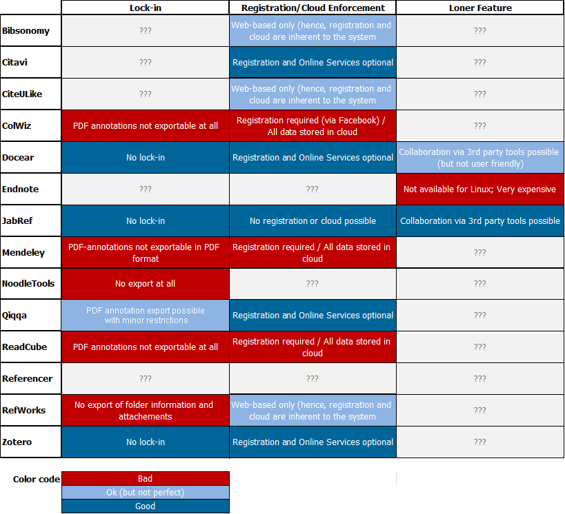 mendeley versus endnote