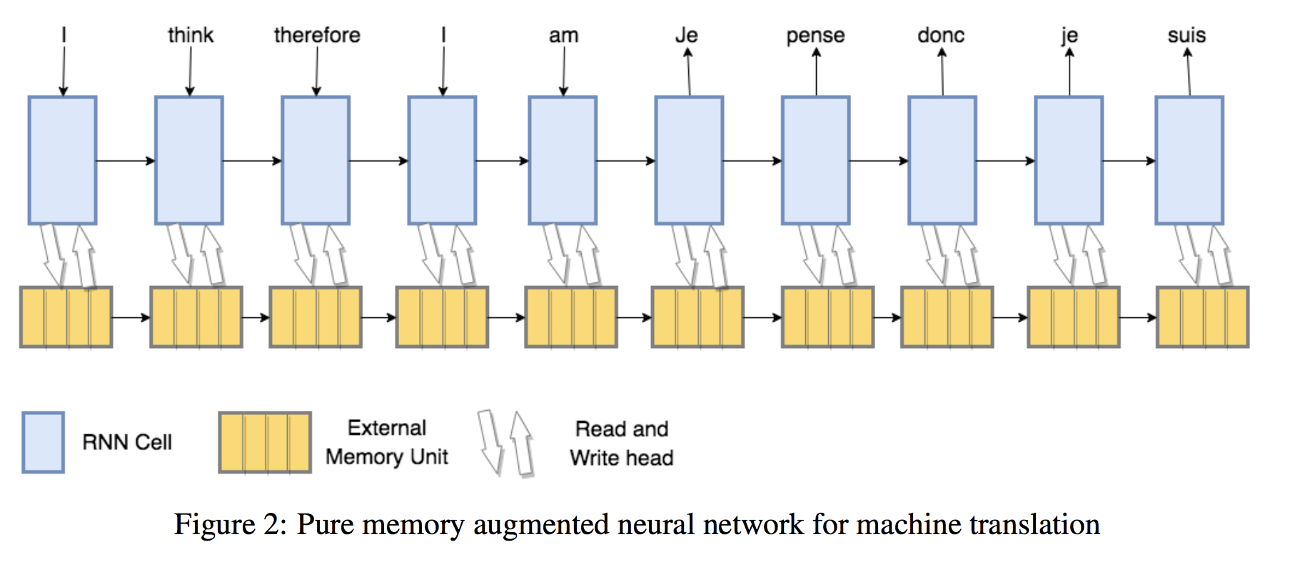 Pure Memory-Augmented Neural Network