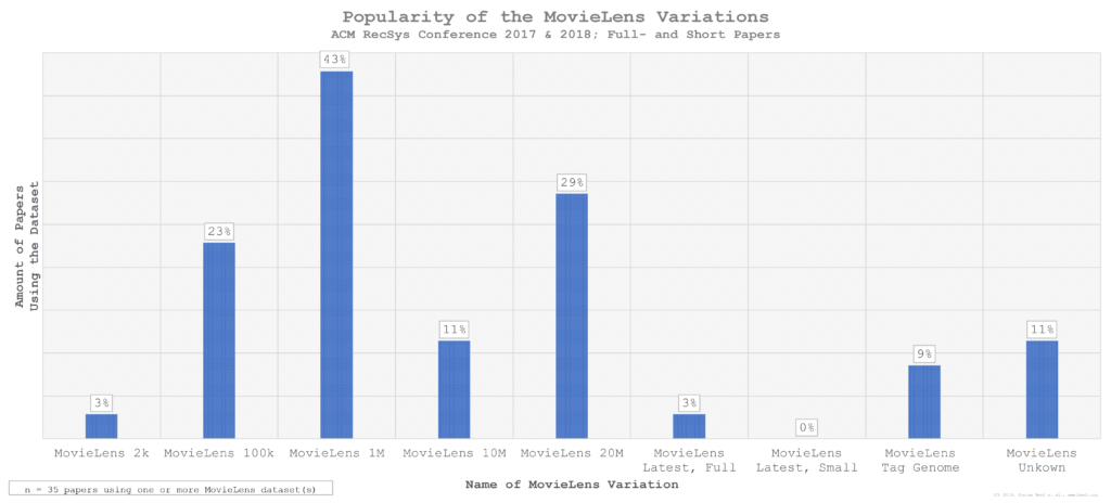 Popularity of MovieLens 1m, MovieLens 20m, MovieLens 100k and others