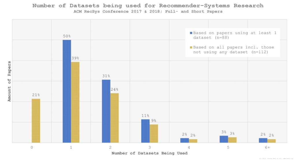 Number of Datasets Used at ACM Recommender Systems Conference