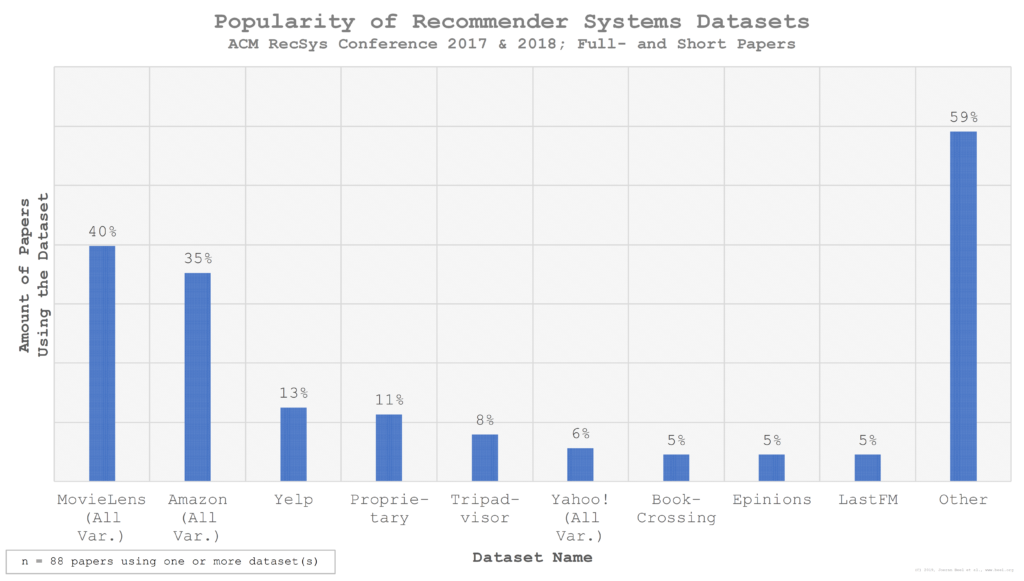 Most popular recommender system datasets (MovieLens, Amazon, Yelp)