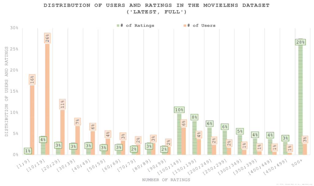 Distribution of users and ratings in the MovieLens dataset.