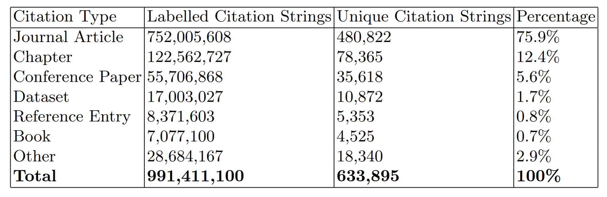 GIANT The 1Billion Annotated Synthetic BibliographicReferenceString Dataset for Deep