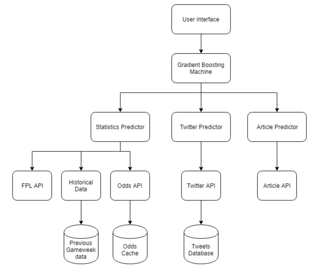 Multi-stream Data Analytics for Enhanced Performance Prediction in