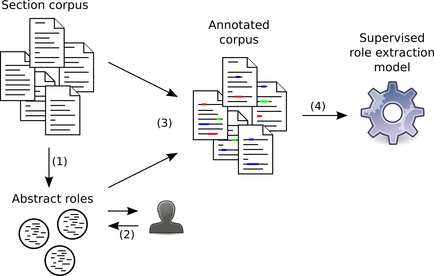 The workflow of author contributions extraction