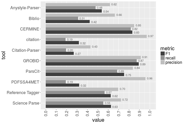 The results of the comparison of 10 open-source bibliographic reference parsers