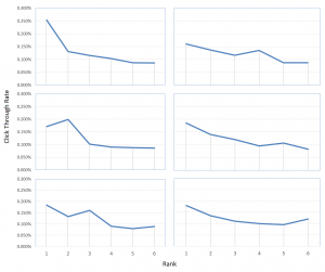 Position bias in users of Mr. DLib