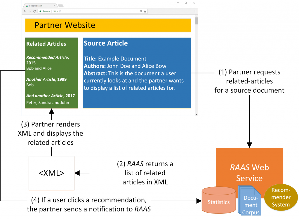 Mr DLib Recommendations as a Service Illustration (meta machine learning)