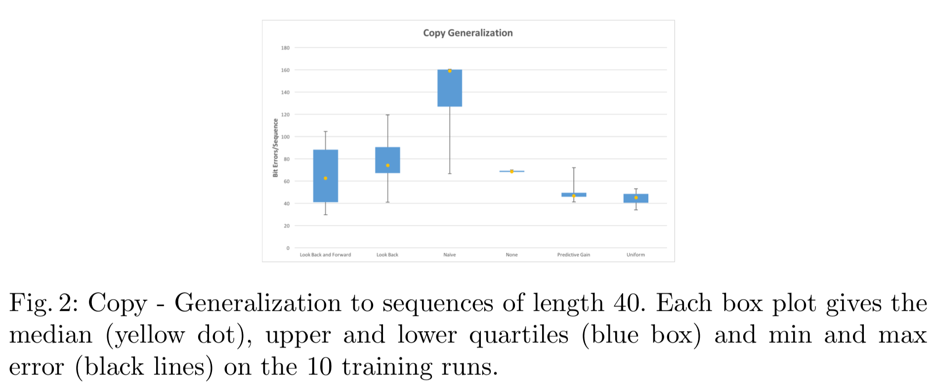 Fig. 2: Copy - Generalization to sequences of length 40. Each box plot gives the median (yellow dot), upper and lower quartiles (blue box) and min and max error (black lines) on the 10 training runs.