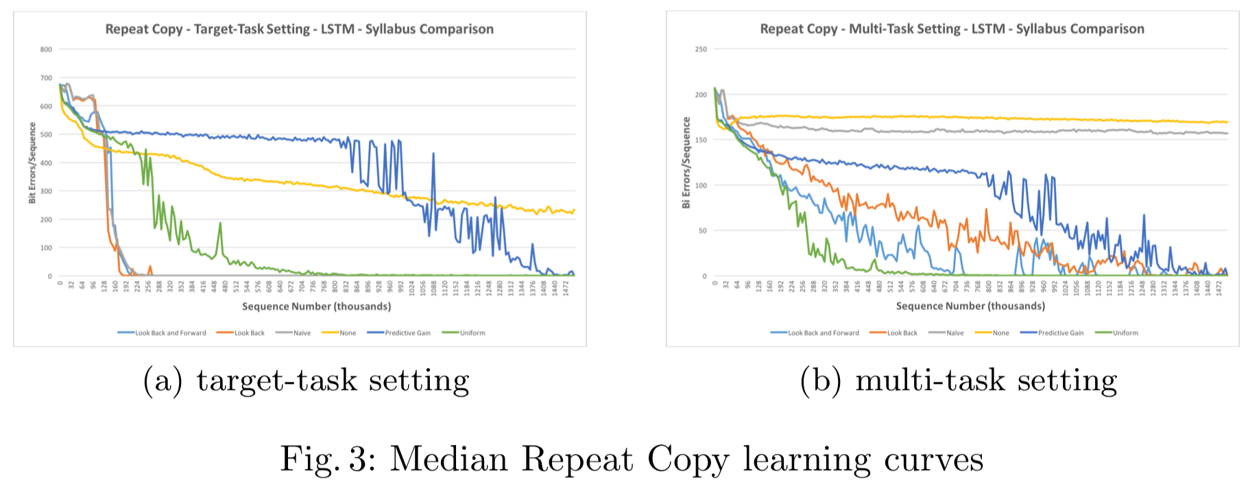 (a) target-task setting (b) multi-task setting Fig. 3: Median Repeat Copy learning curves