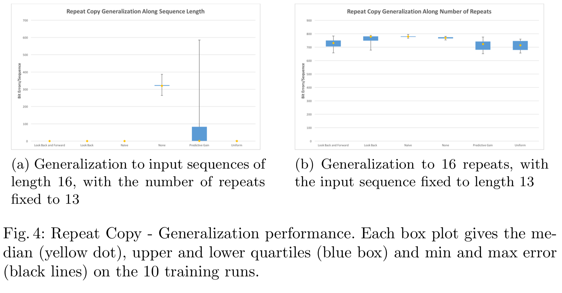 Fig. 4: Repeat Copy - Generalization performance. Each box plot gives the median (yellow dot), upper and lower quartiles (blue box) and min and max error (black lines) on the 10 training runs.