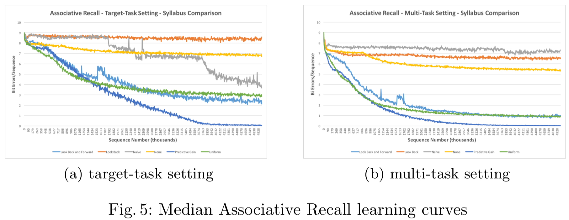 Fig. 5: Median Associative Recall learning curves