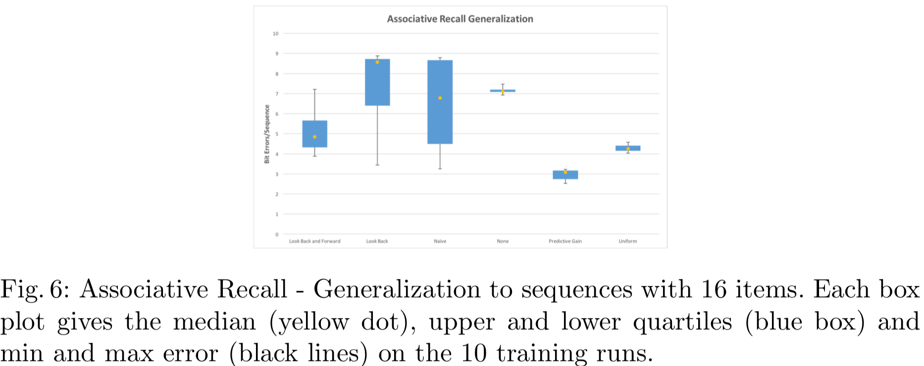 Fig. 6: Associative Recall - Generalization to sequences with 16 items. Each box plot gives the median (yellow dot), upper and lower quartiles (blue box) and min and max error (black lines) on the 10 training runs.