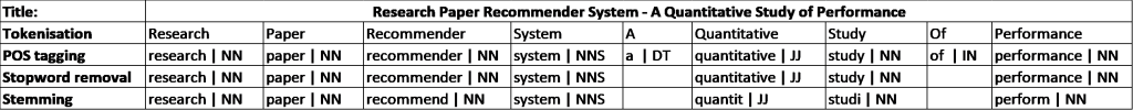 An illustration of the keyphrase-generation procedure: a) document title and abstracts are tokenized, POS-tagged[5], stopwords are removed, and remaining keywords are stemmed. b) candidate unigram, bigram, and trigram keyphrases are generated. c) candidate keyphrases are weighted and scored [12]