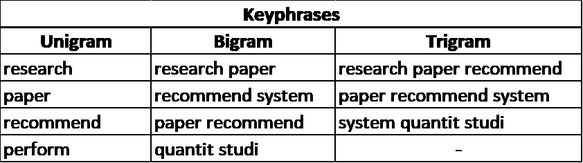 An illustration of the keyphrase-generation procedure: a) document title and abstracts are tokenized, POS-tagged[5], stopwords are removed, and remaining keywords are stemmed. b) candidate unigram, bigram, and trigram keyphrases are generated. c) candidate keyphrases are weighted and scored [12]