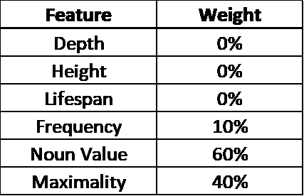 An illustration of the keyphrase-generation procedure: a) document title and abstracts are tokenized, POS-tagged[5], stopwords are removed, and remaining keywords are stemmed. b) candidate unigram, bigram, and trigram keyphrases are generated. c) candidate keyphrases are weighted and scored [12]