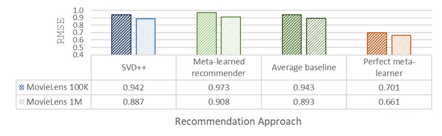 A Novel Approach to Recommendation Algorithm Selection using Meta