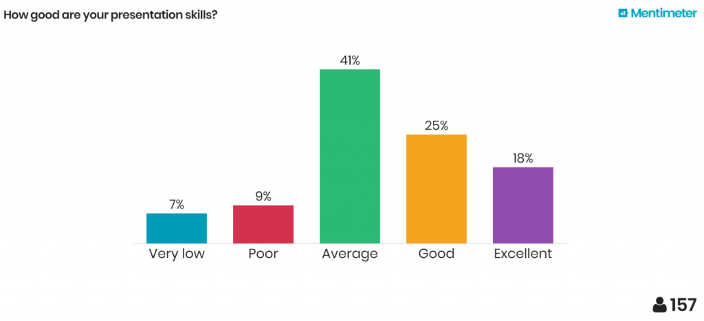 Results of Machine-Learning Student Survey: Presentation Skills (TCD Dublin, Ireland)