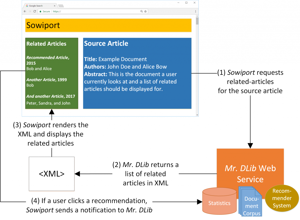 Mr. DLib's Recommendation Process (Sowiport) for its Recommender-System as-a-Service