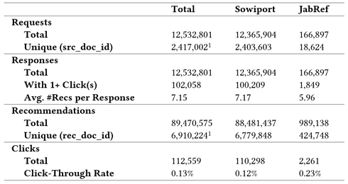 Table 1: Key numbers of the recommendation log