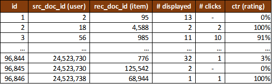 RARD II: Implicit Rating Matrix (Filtered) of the Recommendation Dataset