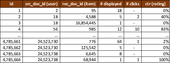 RARD II: Implicit Rating Matrix (Full) of the Recommendation Dataset